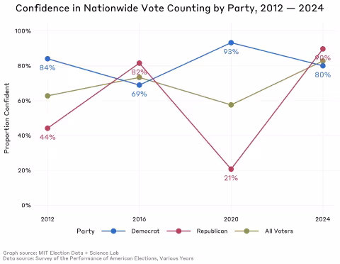 Line graph showing confidence in nationwide vote counting by party between 2012 and 2024