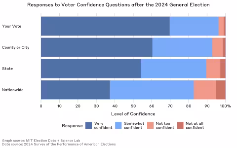 Bar graph illustrating voter trust and confidence using results from the 2024 SPAE. 